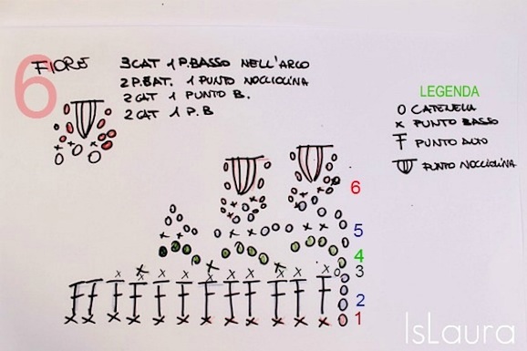 schema uncinetto